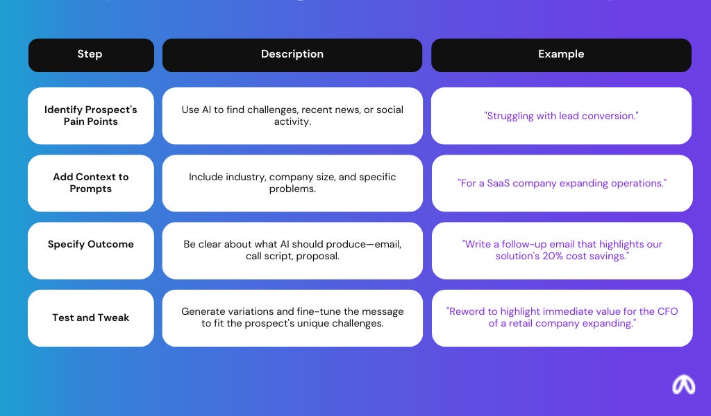 AI Prompts Top Skill of highperformance sales teams