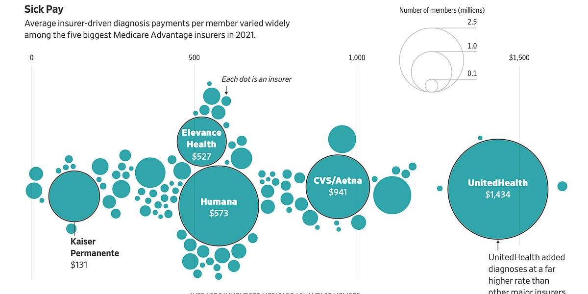 WSJ: UnitedHealth Committed a $50 Billion Medicare Upcoding Fraud