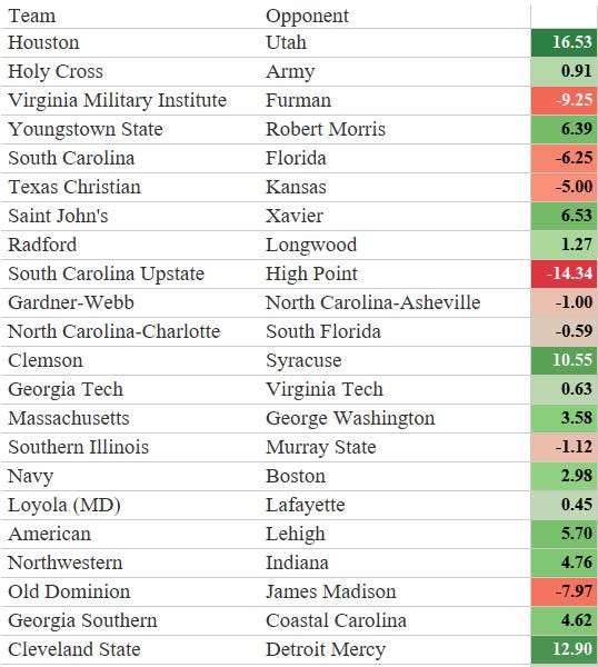 NCAA Men's Basketball Predictions January 22, 2025