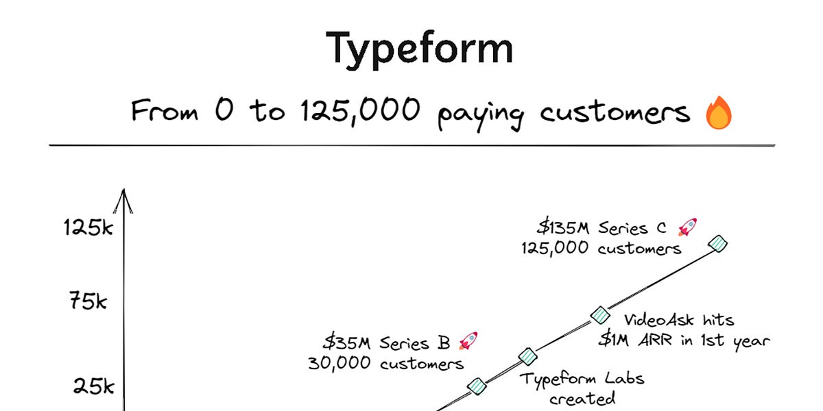 Typeform's viral growth – and its disruption?
