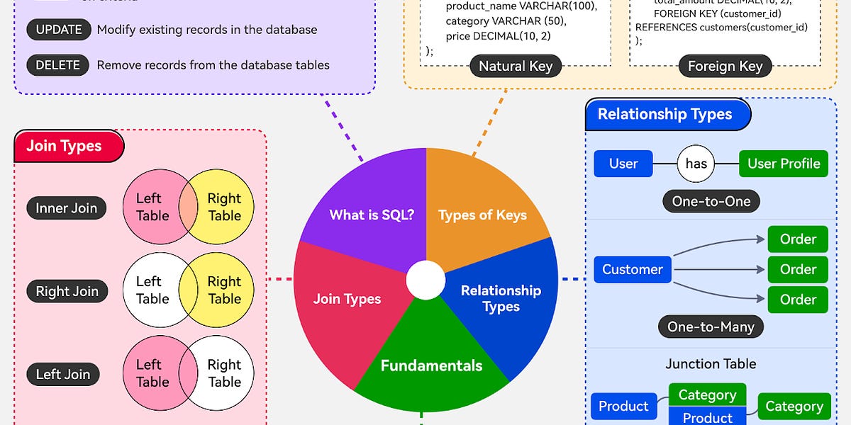 A Crash Course on Relational Database Design