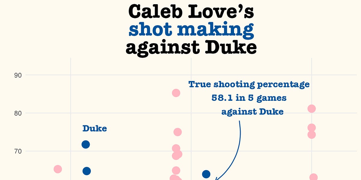 Caleb Love versus Duke