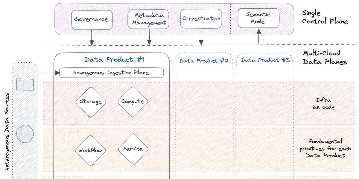 Data Modeling from the POV of a Data Product Developer | Issue #10