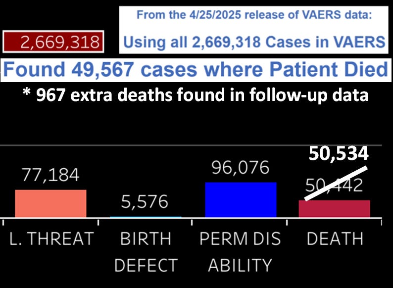 New Follow-Up Data in VAERS Reveals Almost A Thousand More Victims Are Know Since Dead.