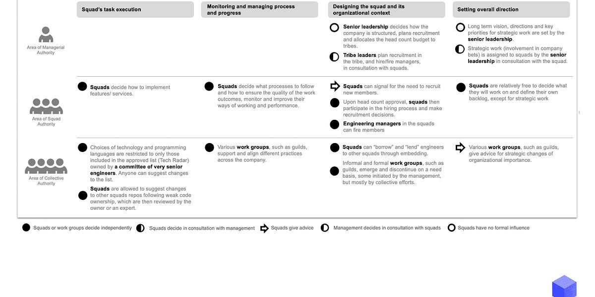 How Spotify maintains autonomy at scale - by Abi Noda