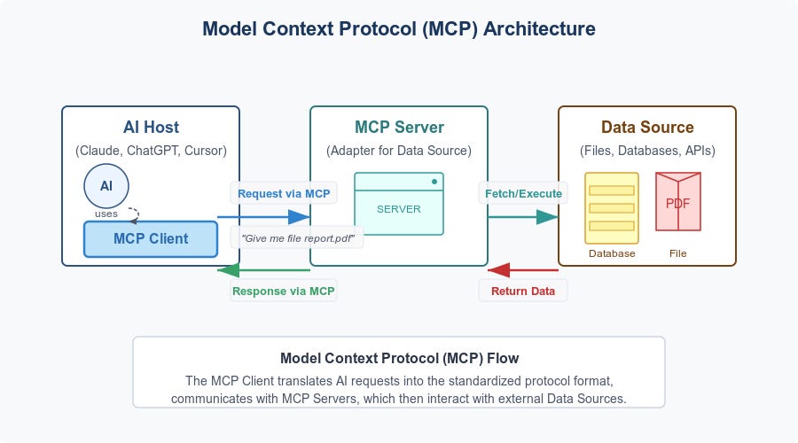 progressive learning path visualization showing MCP server knowledge building from basic concepts to advanced implementation techniques