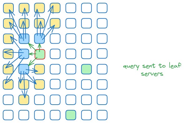 Scuba, a distributed in-memory database, is the system at Facebook that aggregates events for monitoring.  This post sources its material from the two