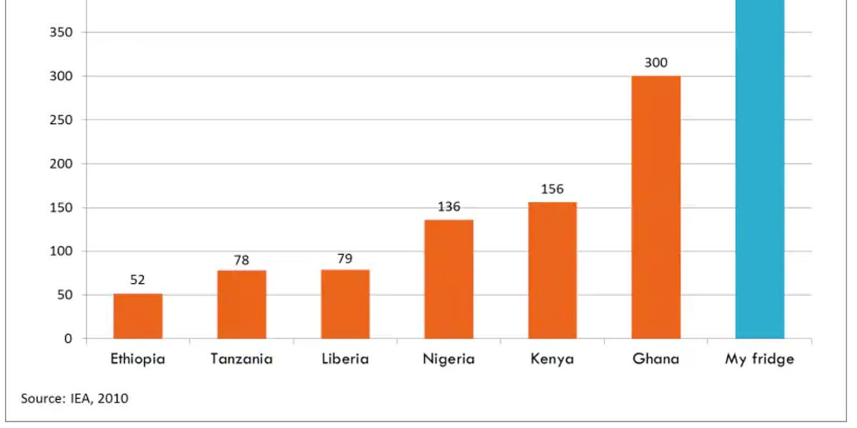 (Energy) poverty is very bad for humans and the environment 