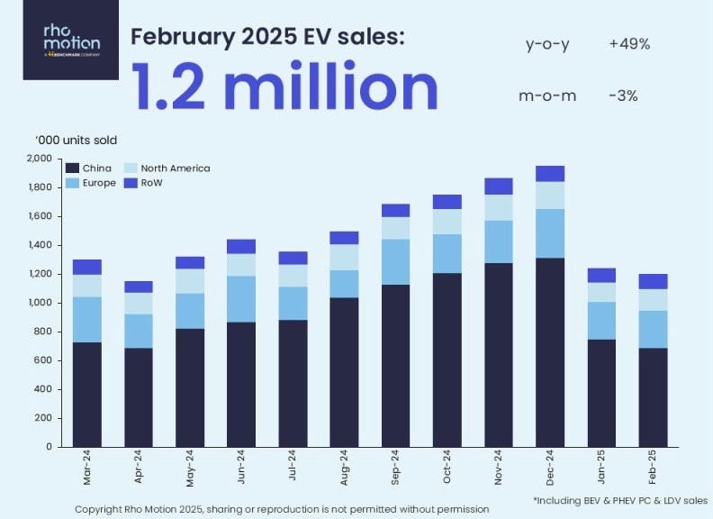 Agritech Funding Heats Up 🌱, China’s EV Surge⚡, GoTo Bets Big on Fintech 💰