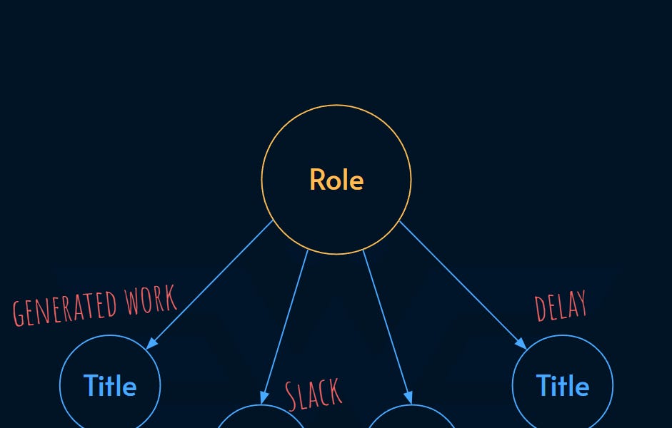 将一个角色拆分为多个职称