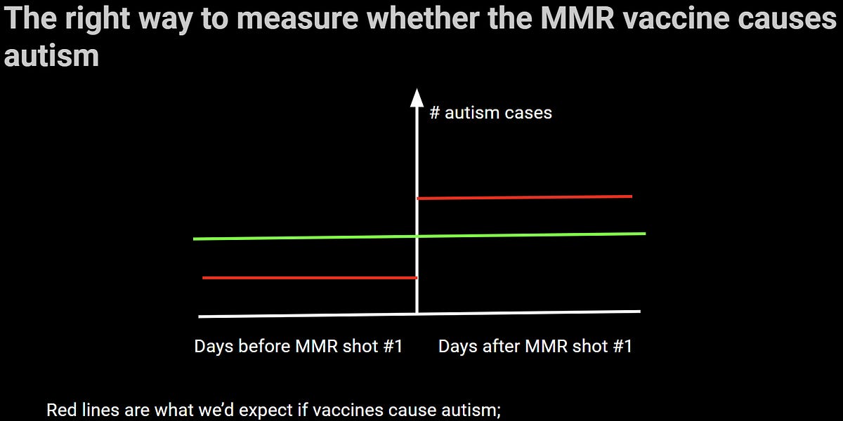 Highly acclaimed Madsen study (2002) is the wrong way to determine whether MMR causes autism