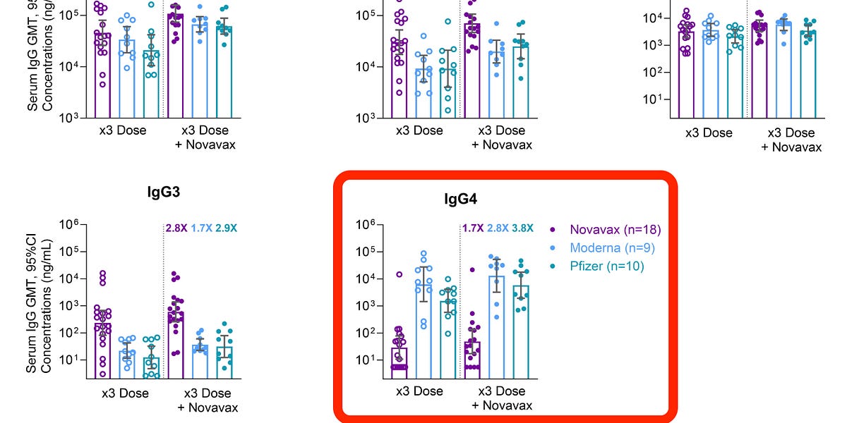 jabb tanulmny, ami kimutatta, hogy az mRNS hatsra a beoltottak IgG4 szintje rendellenes magassgokba szktt
