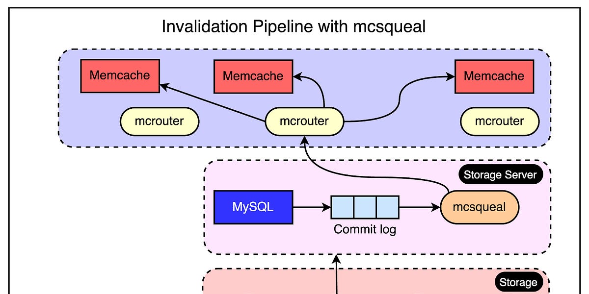 Facebook如何使用Memcached每秒处理数十亿请求