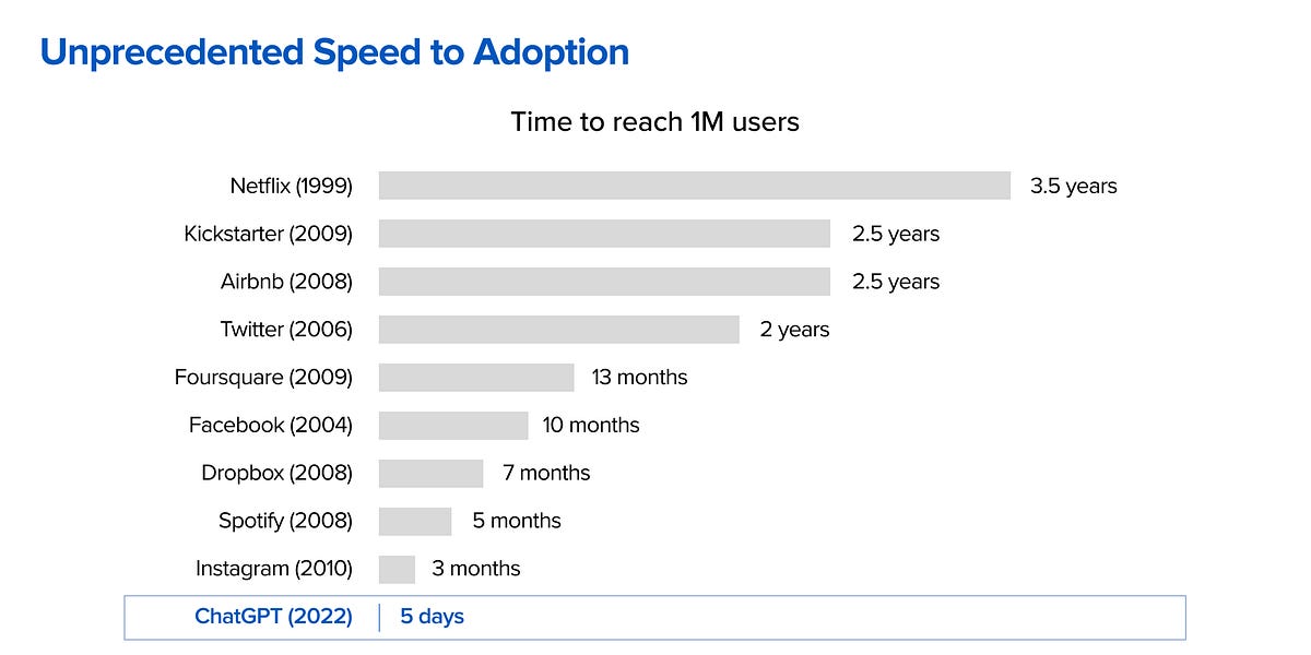 The Imminent Death of ChatGPT [and generative AI] is Greatly Exaggerated - Look at the Data