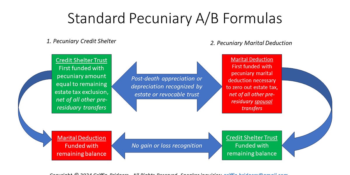 Marital and Credit Shelter Trust Funding Formulas, Part 1