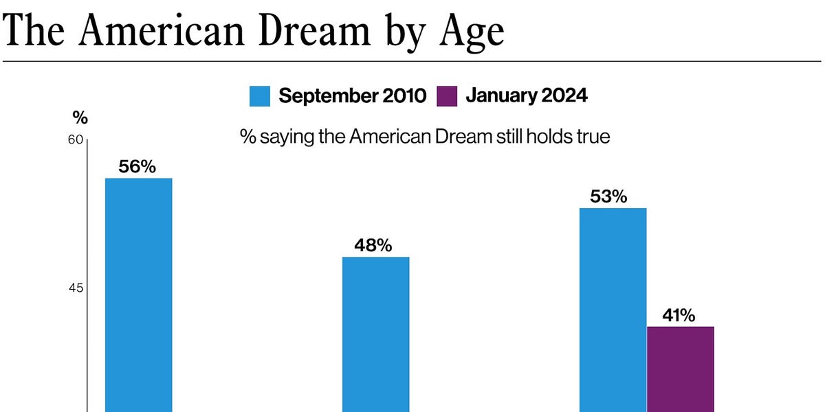 Has the American Dream Disappeared?