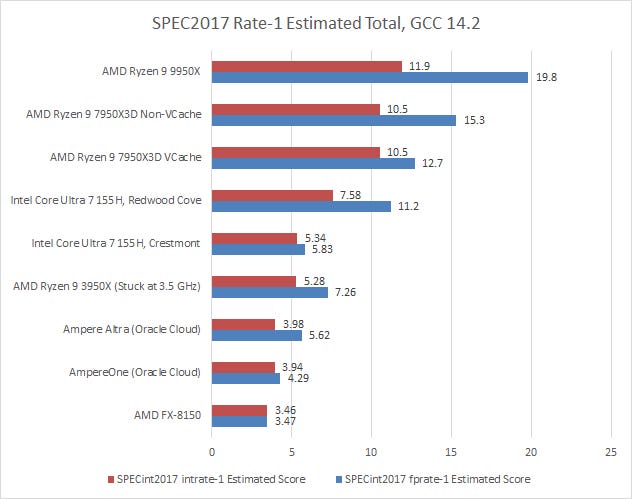 Running SPEC CPU2017 at Chips and Cheese?