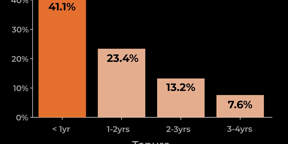 There are seemingly infinite ways to slice and analyze this data. But, so as not to bury the lead, this analysis immediately uncovered a  $100B proble