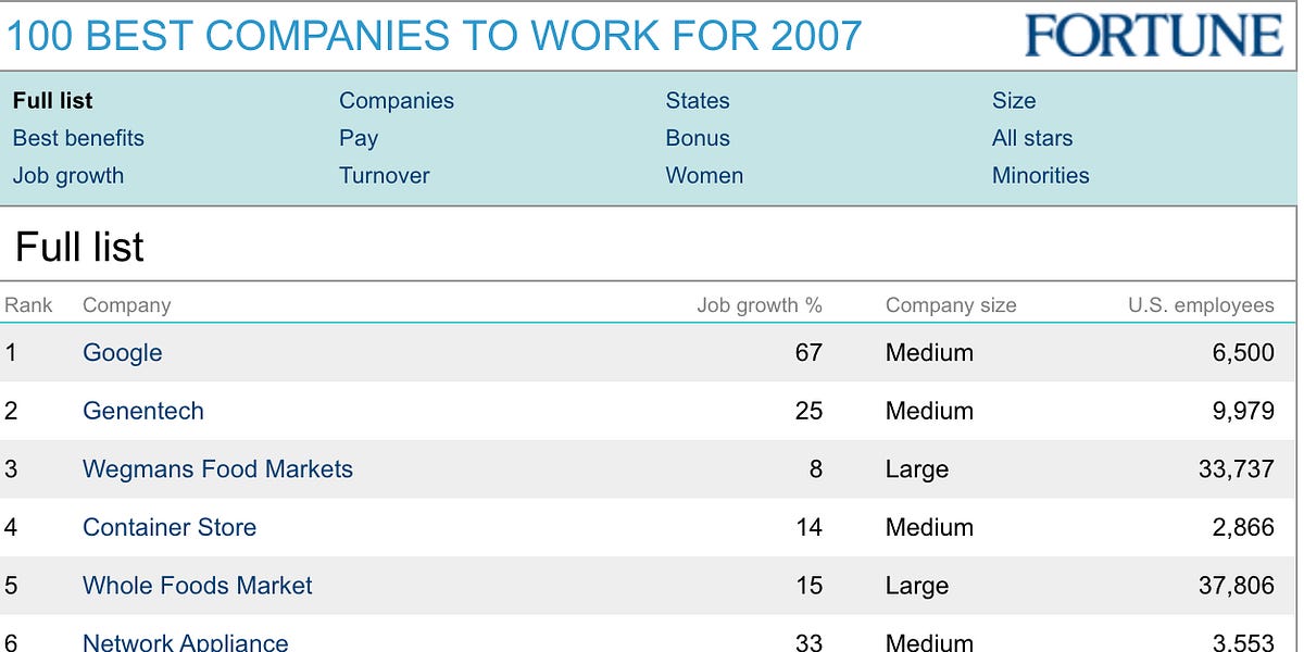 Revisiting the 2007 Best Places To Work List