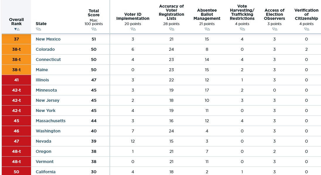 Heritage Foundation Ranks WA State 46th out of 50 in Election Integrity