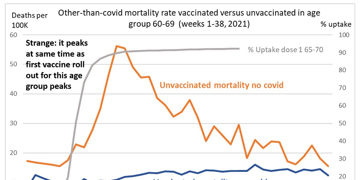 We were right! The UK ONS now admit that deaths in the vaccinated were categorised as unvaccinated in 2021