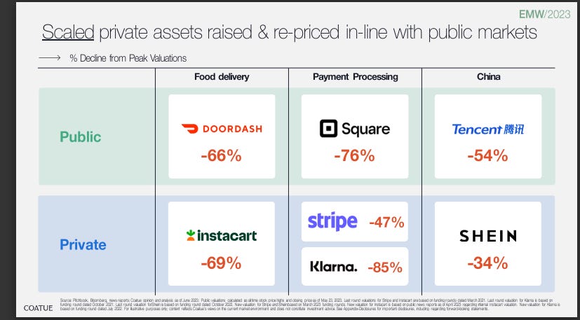 Notion -28%, Plaid -79%, Brex -53%, Airtable -30%, Chime -44%, Epic Games -42%, Discord -35%, Flexport -31%, BYJU’s -28%.  Source WeWork, currently 