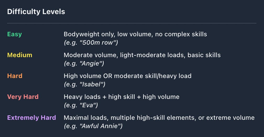 Using AI to predict workout difficulty and performance