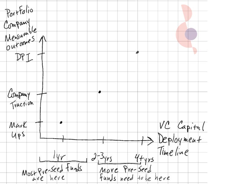 Thumbnail of The Hype Cycle Giveth, And Taketh Away: Ushering in a New Business Model for Pre-Seed Funds to Survive & Thrive In The New Normal