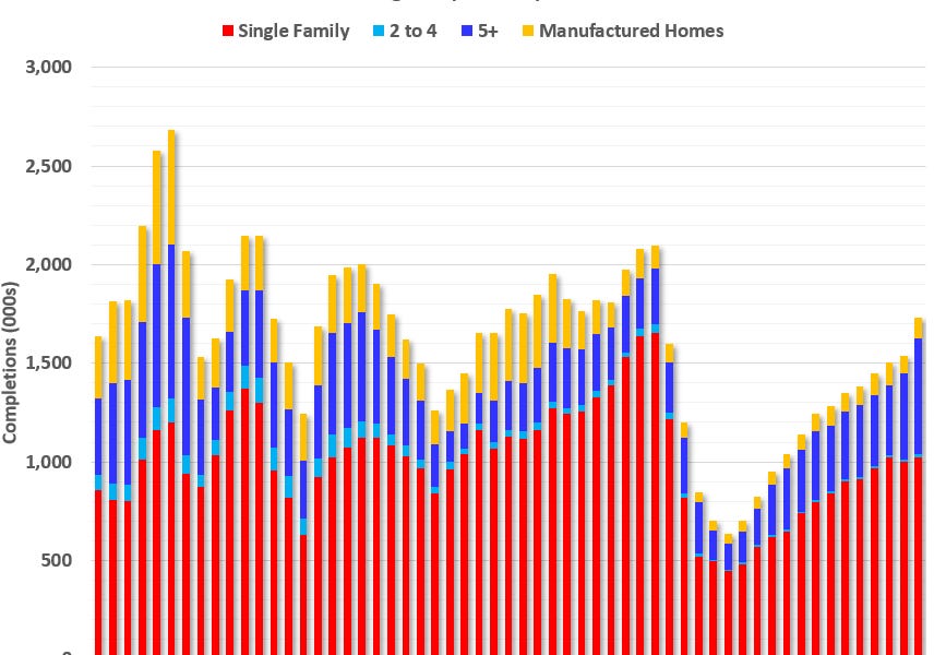 2024 年に完成した住宅総数は 173 万戸（中古住宅を含む）。 2006 年以来の最多