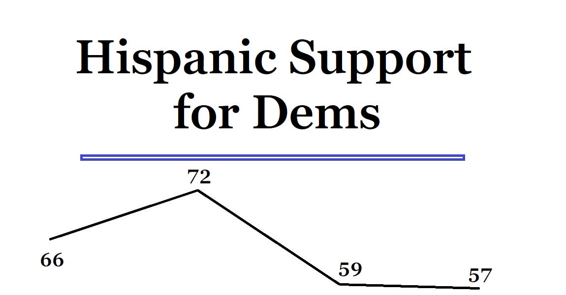 Kamala Harris secures crucial Latino support, reaching 2020 levels.