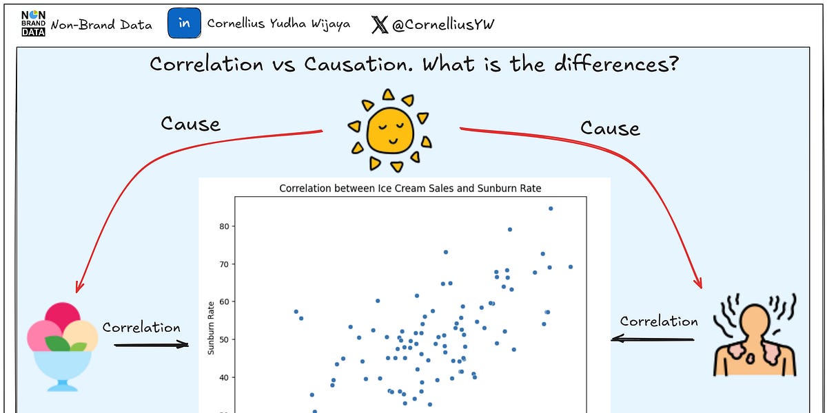 Correlation vs. Causation What are the Differences? NBD Lite 32