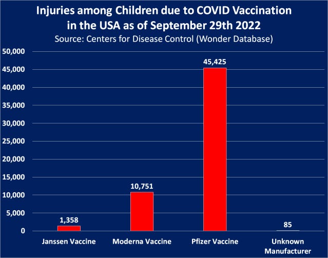 UNFORGIVABLE: CDC Confirms 58k Children Were Injured, 15k Were Hospitalized, 1.2k Were Left Disabled & 163 Tragically Died Due to COVID-19 Vaccination in the USA by October 2022