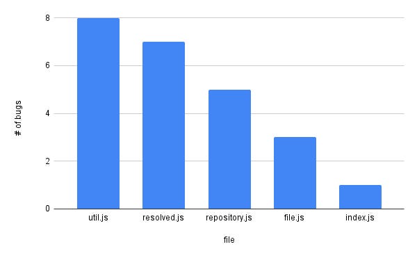 I've been an programmer for a decade, and I can't believe how much wasteful code we write. Even more unbelievably, many of us "justify" our 