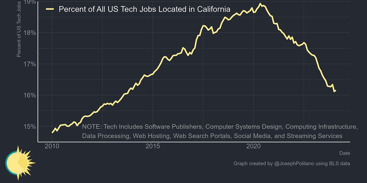 California is Losing Tech Jobs (14 minute read)