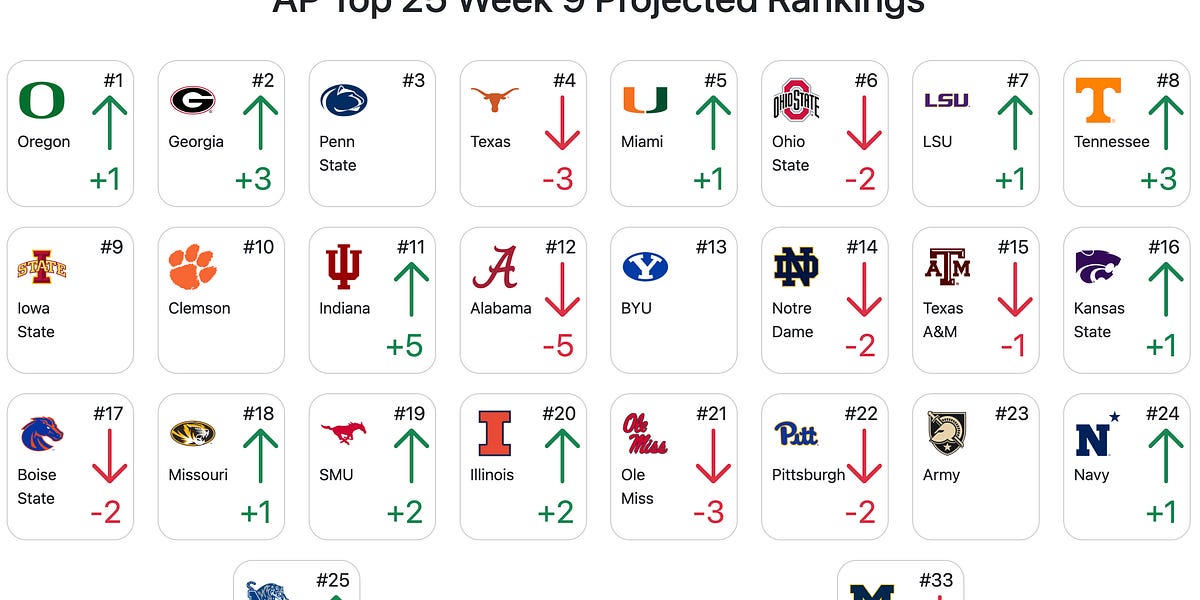 Week 8 College Football Recap and Final AP Poll Week 9 Predictions