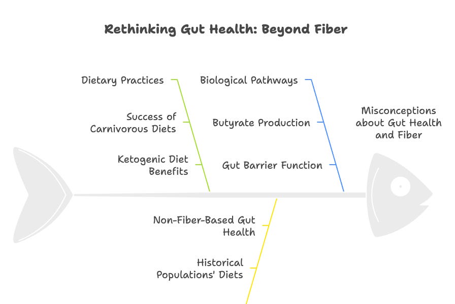 Mucus lining does not need fiber