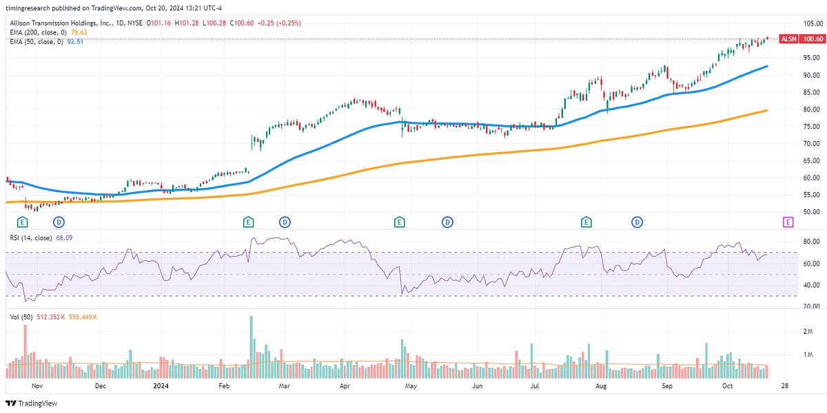 📝 3 new picks (Stock Watchlist Weekly 10/20/24)