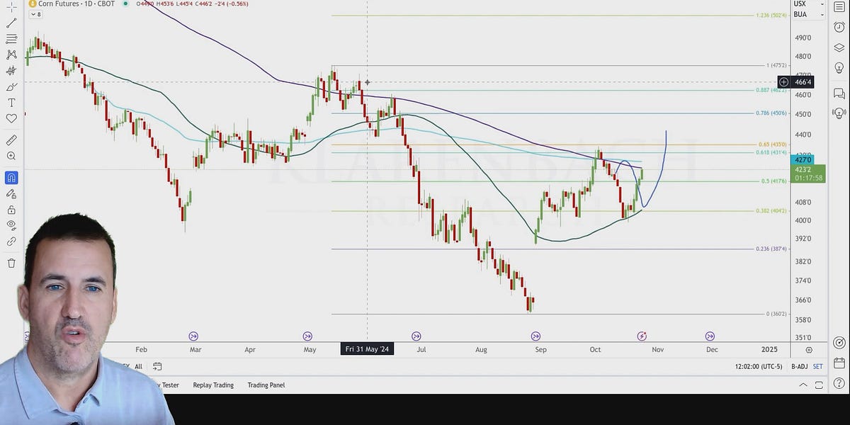 Corn Futures Update Key Resistance and Market Trends