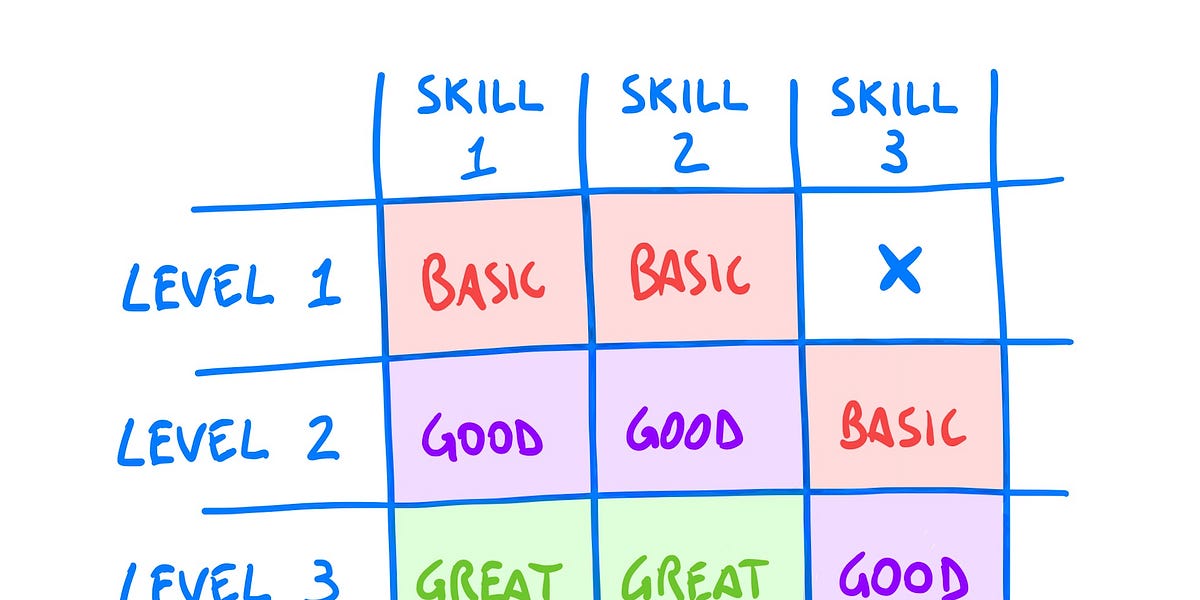 Career Frameworks — Part 1 🪜 - by Luca Rossi - Refactoring