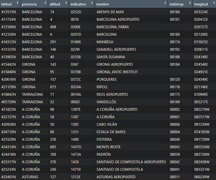 Getting ZIP codes of the AEMET stations