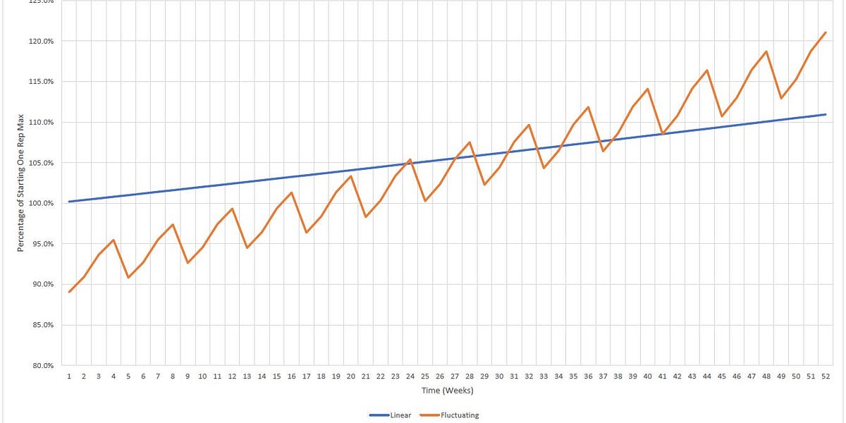 Understanding Periodization - by BowTiedOx