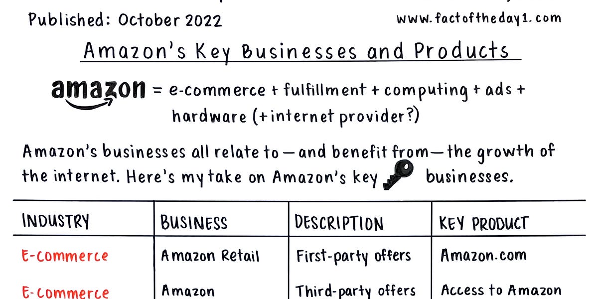 October 17 Amazon’s Key Businesses and Products