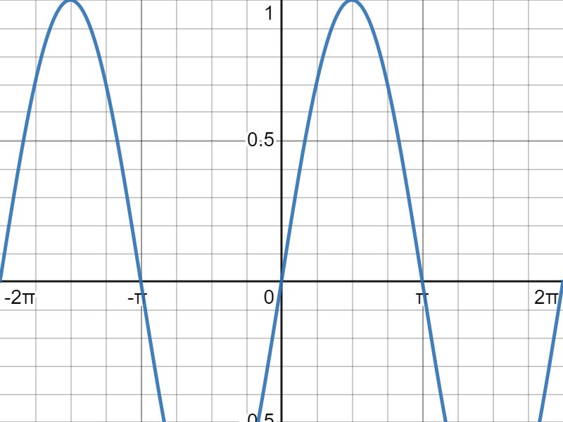 graph of y sin 0.5 x