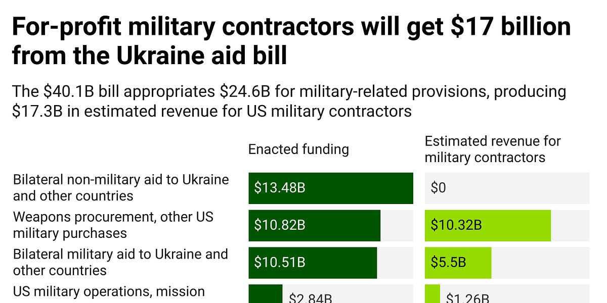 A breakdown of the Ukraine aid bill by Stephen Semler
