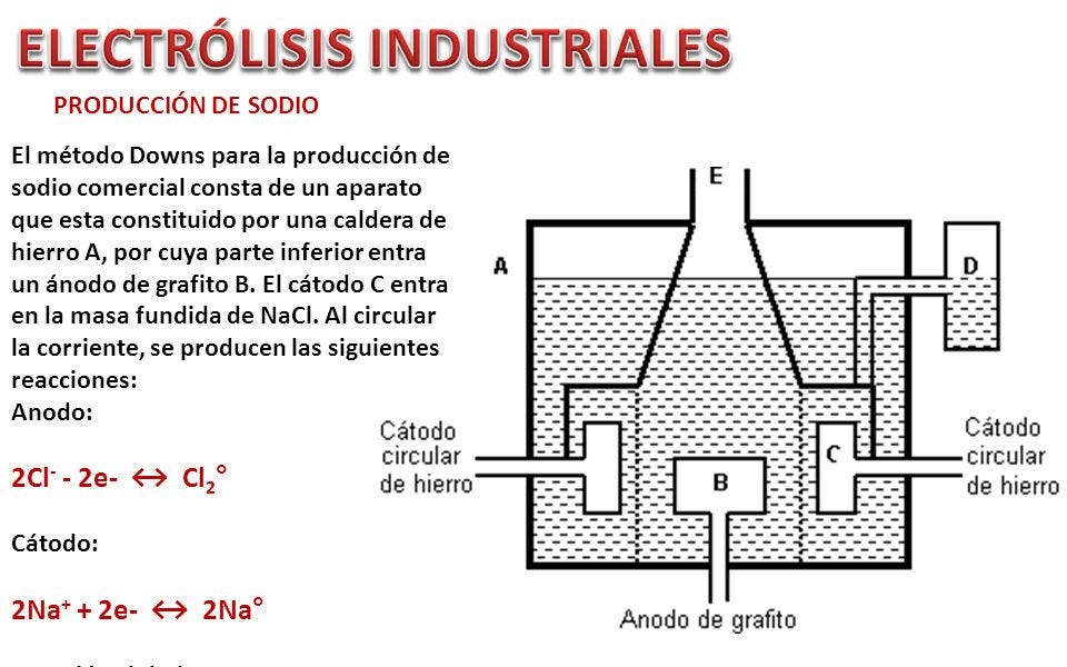 Aplicaciones de la electrólisis. - by Rafael B