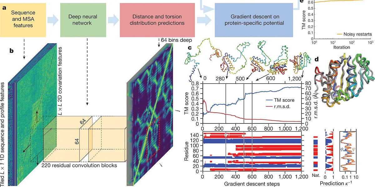 Advances: Protein folding with artificial intelligence from DeepMind's ...