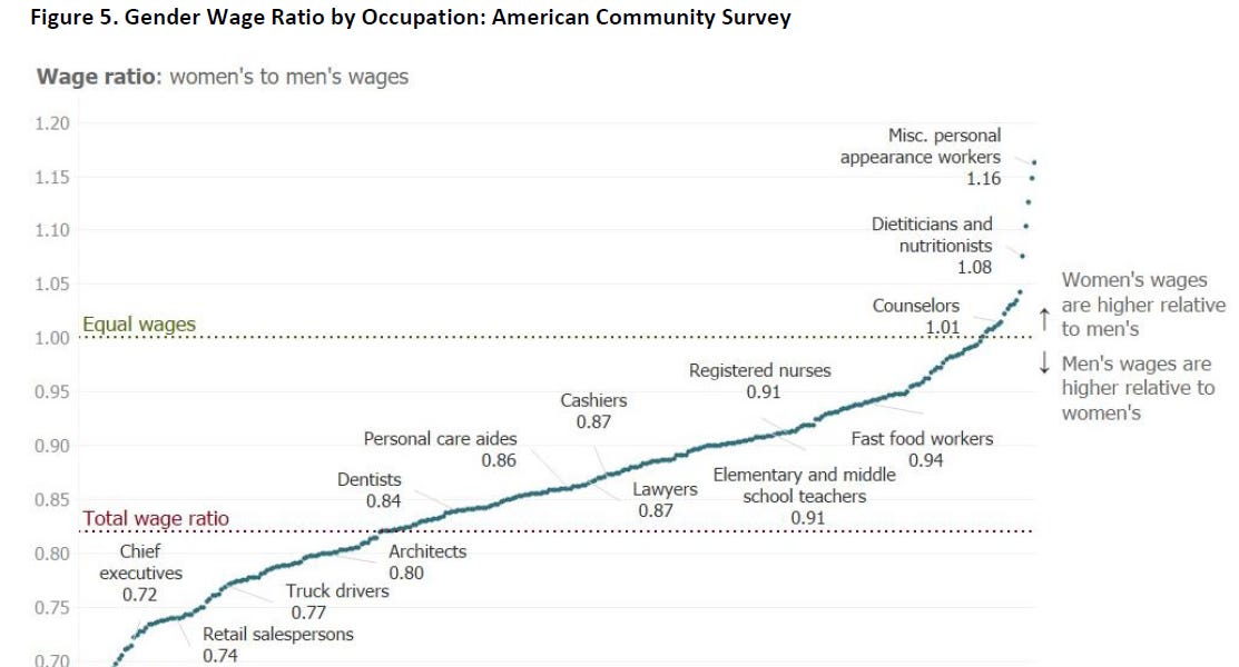 Chart of the Day The Gender Wage Gap by Occupation