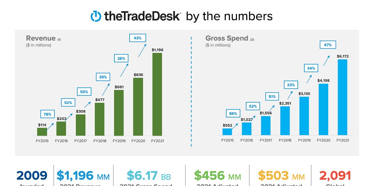 The Trade Desk (TTD) Q1 2022 Results