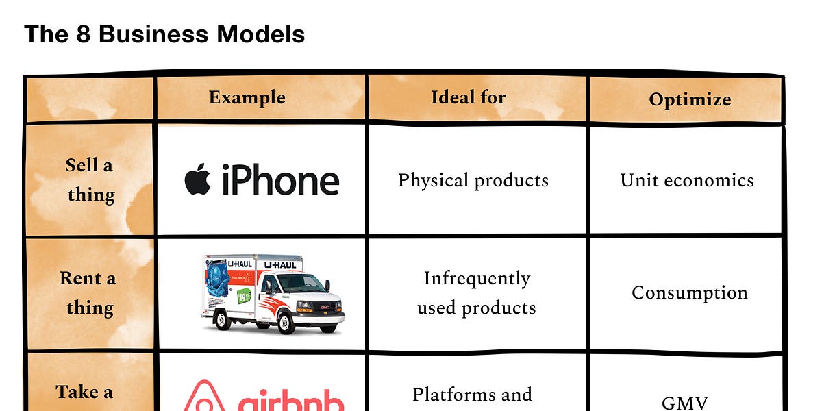 Types Of Business Models By Lenny Rachitsky Types Of Business Models By Lenny Rachitsky
