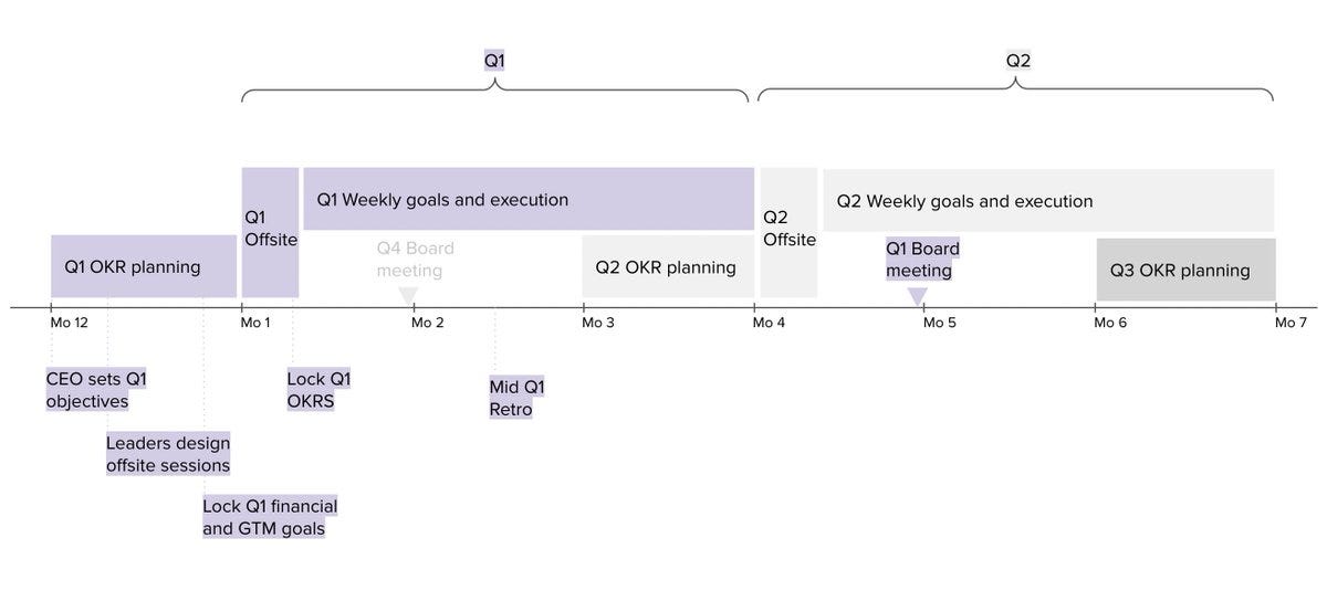 The Operating Cadence for Remote Companies